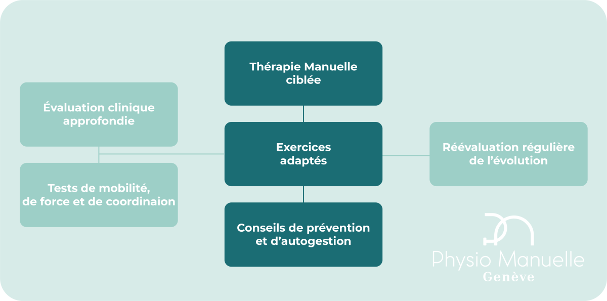 Approche clinique - Physio Manuelle